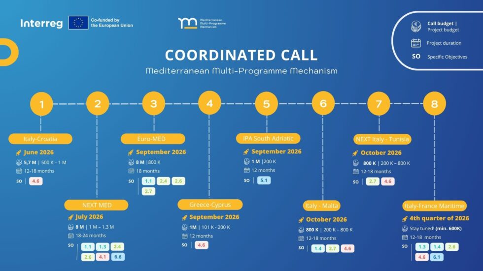 Interreg Graphics The MMM Coordinated Call on Sustainable Tourism - Programme Interreg ...