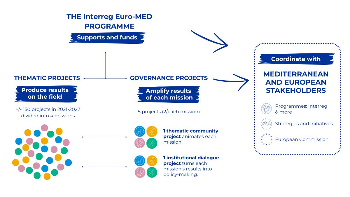 Interreg Euro-MED 2021-2027 capitalisation approach - Diagram