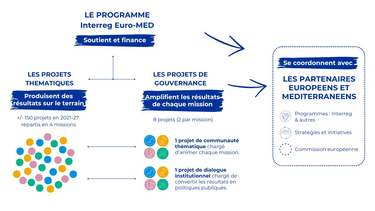 Approche de capitalisation du programme Interreg Euro-MED 2021-2027 - Schéma